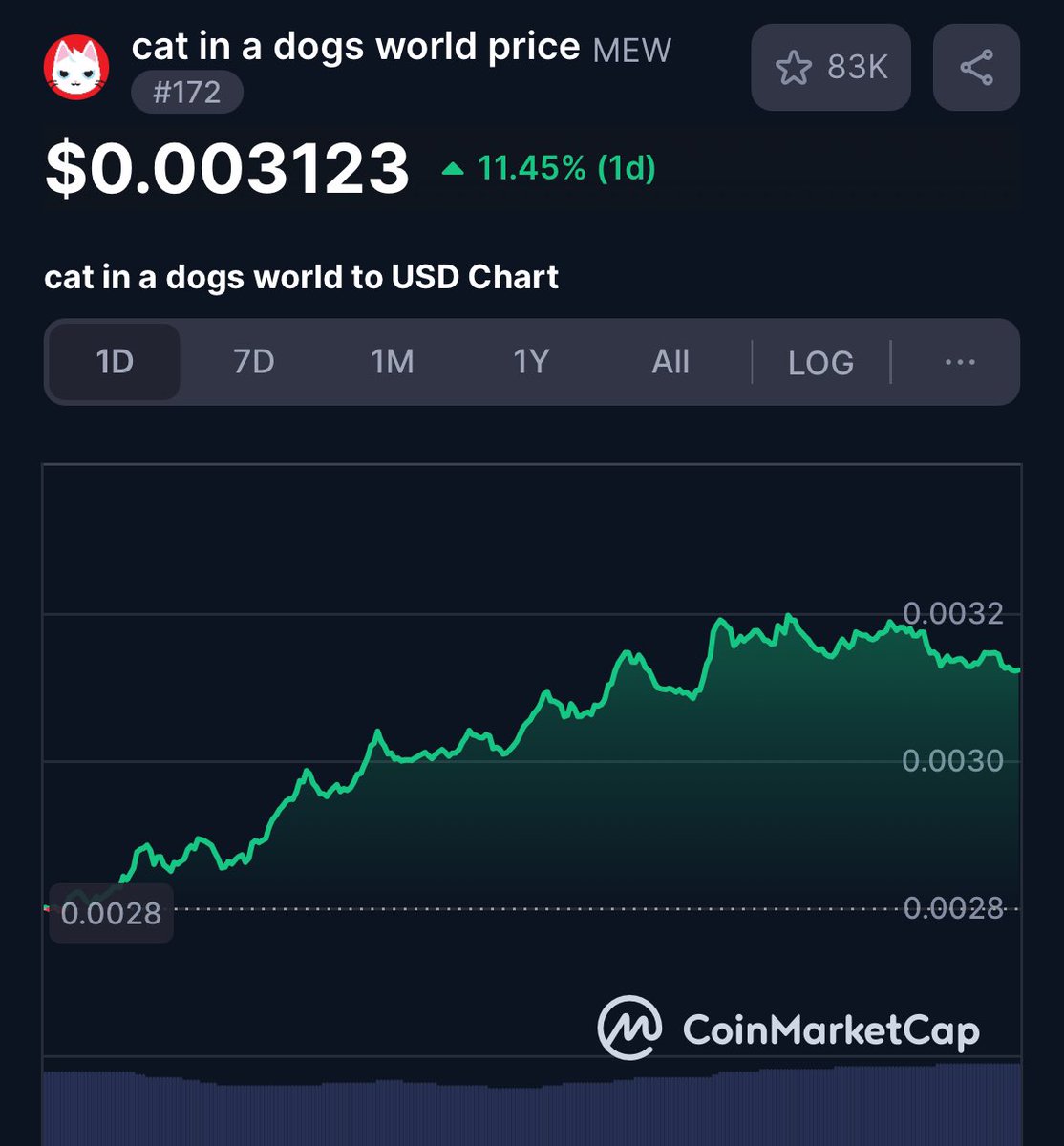 $MEW keeps catching attention, and it’s easy to see why.

The community is buzzing, the project keeps evolving, and every step forward feels like progress. This is how momentum looks in action.

#MEW