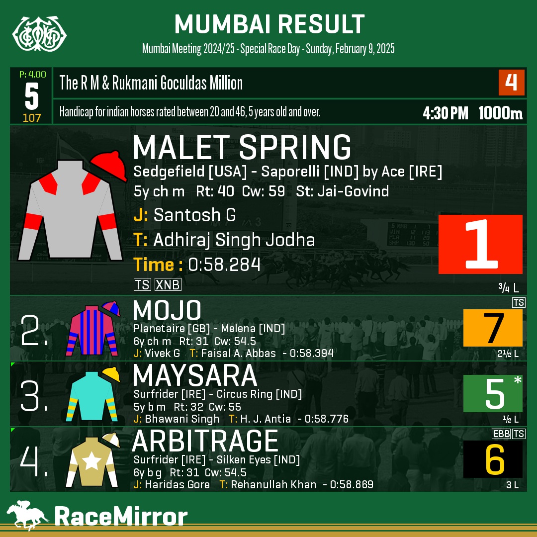 RaceMirror's tweet image. Mumbai: Race 5

1️⃣ MALET SPRING

J: Santosh G
T: Adhiraj Singh Jodha
O: Kunal N Sharma &amp;amp; Chirag Sharma
.
2️⃣ Mojo
3️⃣ Maysara *
4️⃣ Arbitrage
.
.
#MaletSpring #SantoshG #AdhirajSinghJodha #Mumbai #HorseRacing #MumbaiRaces #RWITC #IndianRacing #Bombay #MahalaxmiRacecourse #RaceMirror