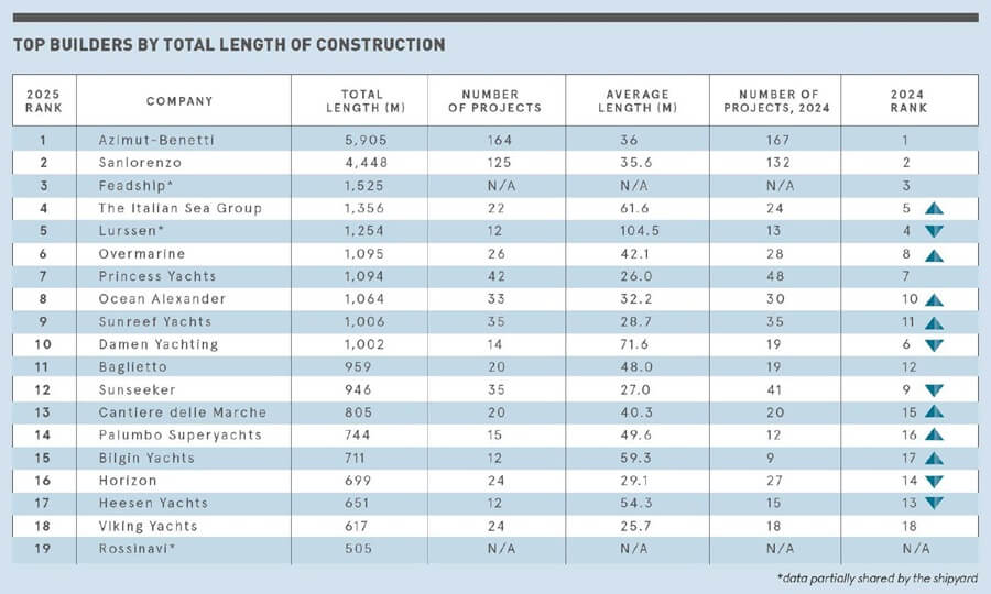 Global Order Book 2025 via <a href="/boatint/">BOAT International</a> 

#Shipyards #Boatbuilding #Superyachts