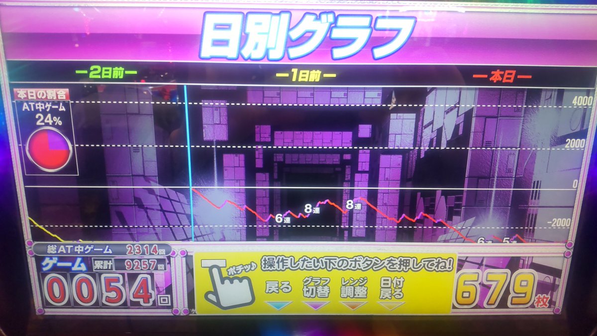 itorin0710's tweet photo. スーパーブラックジャックの6を打ち倒して一度も有利を切ることなくボコボコにされた
-70k（-3220枚）

気になる細かいとこあるけどサンプルが少ないのと解析が出てないのとで判別に使えるかわからん
6が激強とかでもないのがわかったからまたリベンジする https://t.co/4f4EEtKfh9