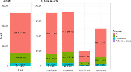 Dr Cathryn Lewis (@cathrynlewis) on Twitter photo <a href="/sameerjauhar/">Sameer Jauhar</a> <a href="/thetimes/">The Times and The Sunday Times</a> The <a href="/uk_biobank/">UK Biobank</a> Mental Health Questionnaire 2 asked participants with depression whether taking SSRIs had helped them. 75% of people said 'Yes'.
More info: medrxiv.org/content/10.110… <a href="/sameerjauhar/">Sameer Jauhar</a> <a href="/thetimes/">The Times and The Sunday Times</a> The <a href="/uk_biobank/">UK Biobank</a> Mental Health Questionnaire 2 asked participants with depression whether taking SSRIs had helped them. 75% of people said 'Yes'.
More info: medrxiv.org/content/10.110…