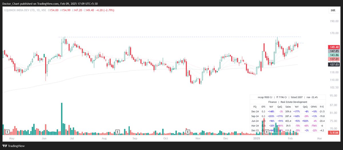Doctor_Chart's tweet image. #embdl 
A large base 

#stockmarketsindia #stockmarketscrash #breakoutstocks #ViratKohli𓃵