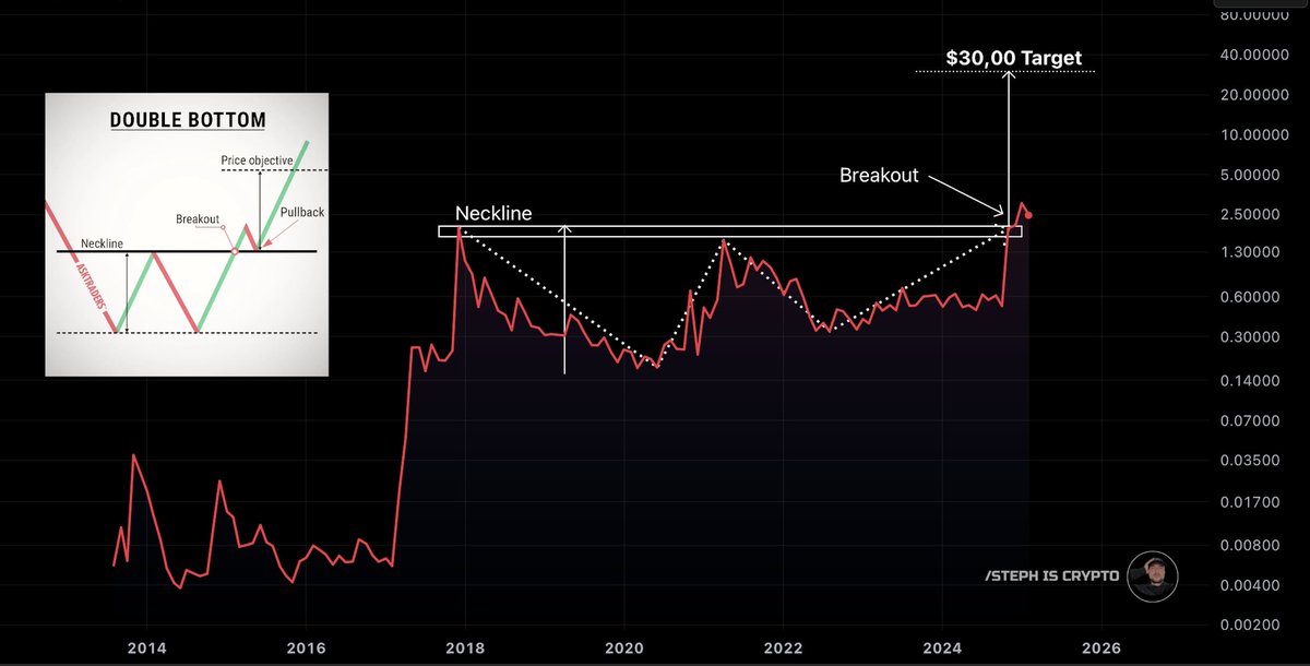 Steph_iscrypto's tweet photo. Your #XRP will at least 10x from here.

Lock in. https://t.co/4hHC0NycVb