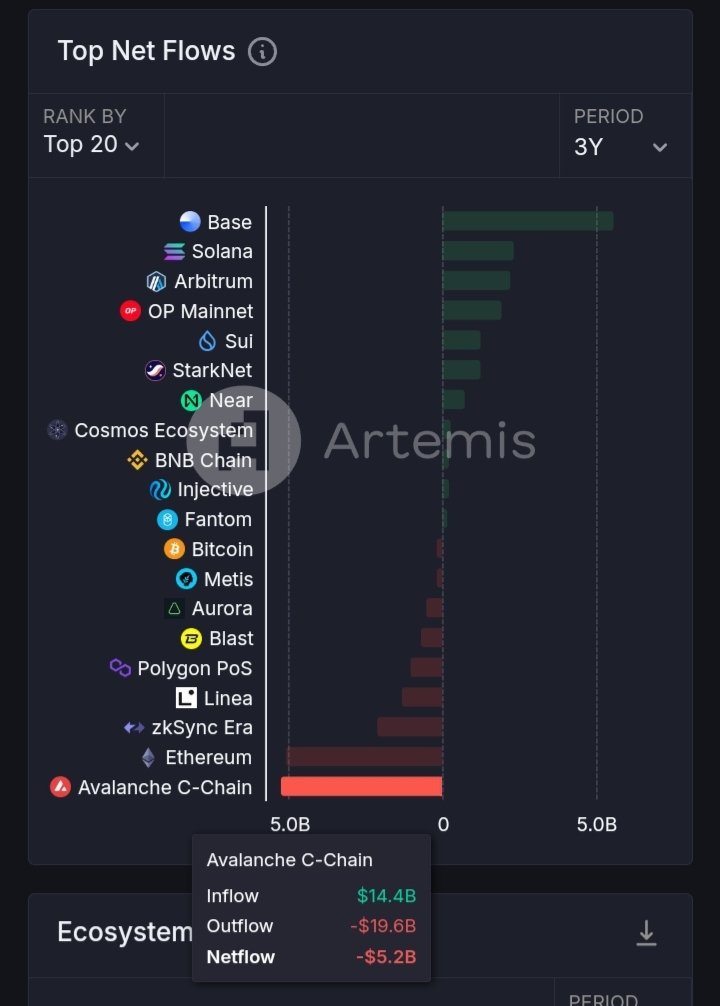 mementoxverse's tweet image. Daily reality check :

Avax lost 5bn in TVL in the last 3 years.

More than Ethereum.

Credit @artemis
#avax #netflows
