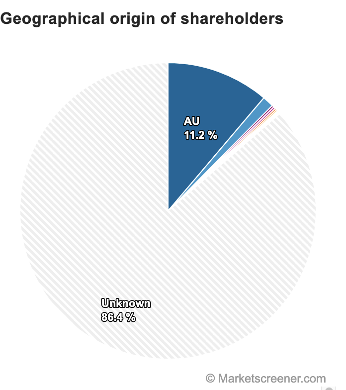 jo_noCSG's tweet photo. In 2020 $STO Santos was an Australian Company, now it is a global company with only 11.2% Australian ownership. #Blackrock & #Vanguard are listed in the top Institutional shareholders .
#CSG #AUSpol #Fracking #CoalGas
https://t.co/PMjAm4jTIR https://t.co/2G1DHBbT5Q