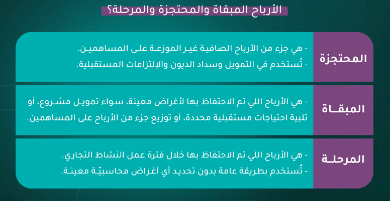 abdhakimalwabel's tweet photo. الارباح المبقاه
هي الأرباح التي حققتها الشركة عبر السنوات 
ولم تُوزَّع على المساهمين كأرباح نقدية.
يتم تسجيلها في حقوق الملكية ضمن الميزانية العمومية. 
قد يتم استخدامها في إعادة الاستثمار،
 سداد الديون، أو تمويل التوسعات. https://t.co/yjHyHa5u86