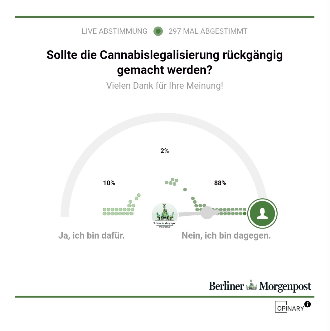 Sloe🥦🐰#CanGBleibt (@sloetree) on Twitter photo Moin #Weedmob 🤗
Wir haben zwar schon unsere Umfrage vom <a href="/hanfverband/">Hanfverband</a> und auch das vorläufige Ergebnis der Umfrage hier stimmt positiv.
Nichtsdestotrotz: Bitte zur Abstimmung!
Würde der Union zu gerne einen Screenshot "100% gegen Abschaffung des #CanG" unter die Nase reiben 😅 Moin #Weedmob 🤗
Wir haben zwar schon unsere Umfrage vom <a href="/hanfverband/">Hanfverband</a> und auch das vorläufige Ergebnis der Umfrage hier stimmt positiv.
Nichtsdestotrotz: Bitte zur Abstimmung!
Würde der Union zu gerne einen Screenshot "100% gegen Abschaffung des #CanG" unter die Nase reiben 😅