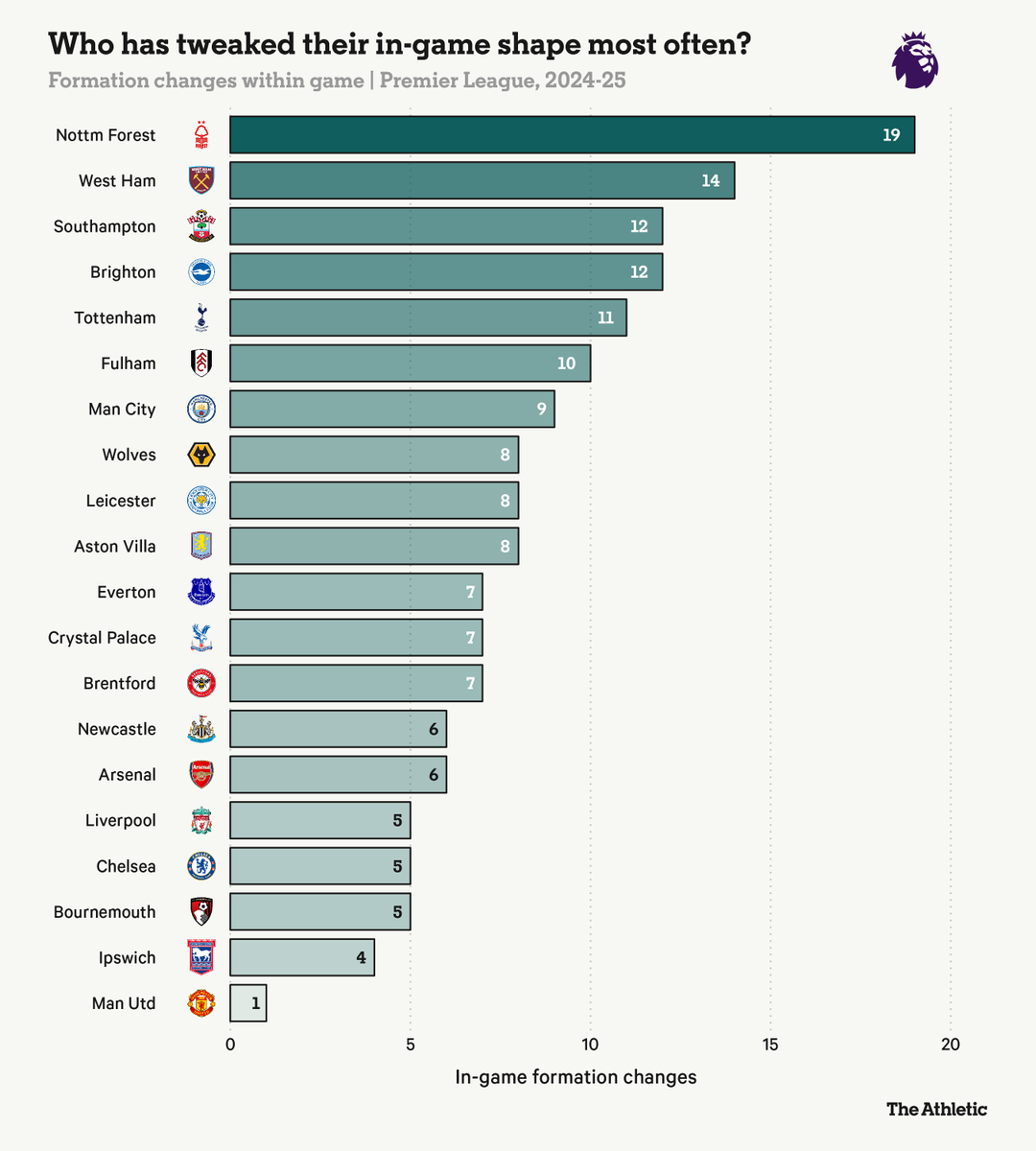 TheAthleticFC's tweet photo. 🌳 Nottingham Forest's in-game tactical agility
🔴 Why Manchester United are the division's most dogmatic side
7️⃣ And meet the players who have operated in seven different positions this season

Versatility is increasingly valuable in football — here's how you can measure it

📝 @MarkCarey93 

🔗 https://t.co/ucF4S8ehVi