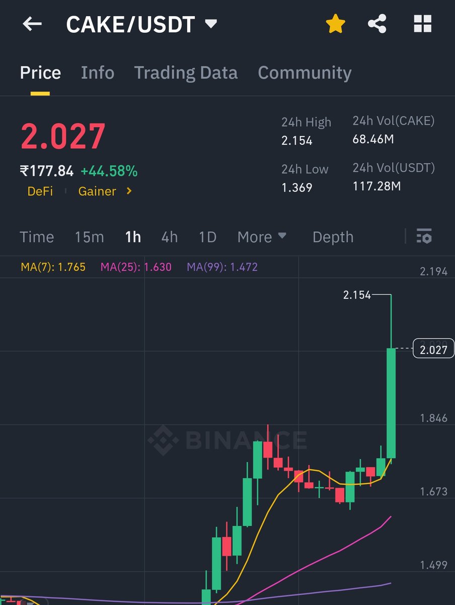 The fair price for $CAKE is minimum 10$.

5× from current price 👀
