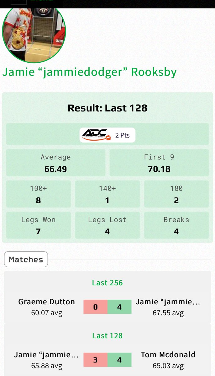 Jamie ‘Jammie Dodger’ Rooksby #EVERYTHINGJERZEES (@jamierooksby) on Twitter photo Two tours yesterday at haddenham for the <a href="/dartscircuit/">ADC - Amateur Darts Circuit</a> winmau championships. Tour 1 missed doubles as I went out 4-0, Tour 2 won my first game 4-0, lost the second game 4-3, come from 3-0 down and missed a dart at the double for the match. <a href="/CUESOUL2014/">CUESOUL</a> <a href="/MentalDarts/">Mental Health in Darts 🎯</a> @GS_Points Two tours yesterday at haddenham for the <a href="/dartscircuit/">ADC - Amateur Darts Circuit</a> winmau championships. Tour 1 missed doubles as I went out 4-0, Tour 2 won my first game 4-0, lost the second game 4-3, come from 3-0 down and missed a dart at the double for the match. <a href="/CUESOUL2014/">CUESOUL</a> <a href="/MentalDarts/">Mental Health in Darts 🎯</a> @GS_Points