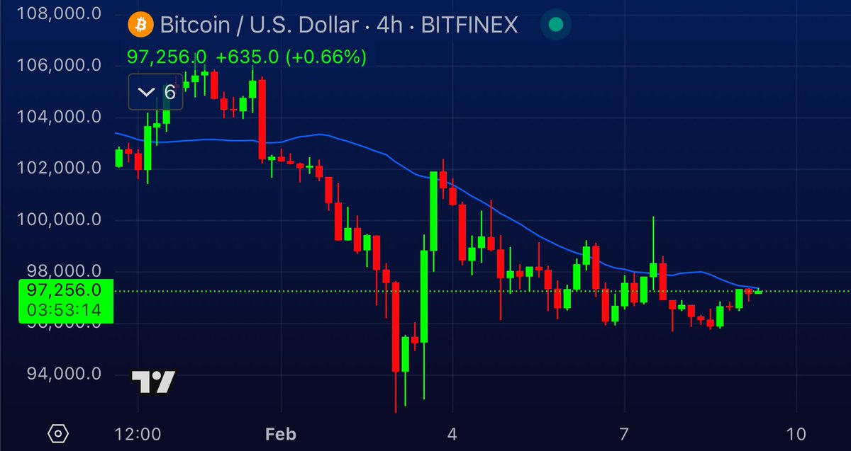 #BITCOIN IS CLOSE TO A MOVING AVERAGE BREAKOUT 🚀