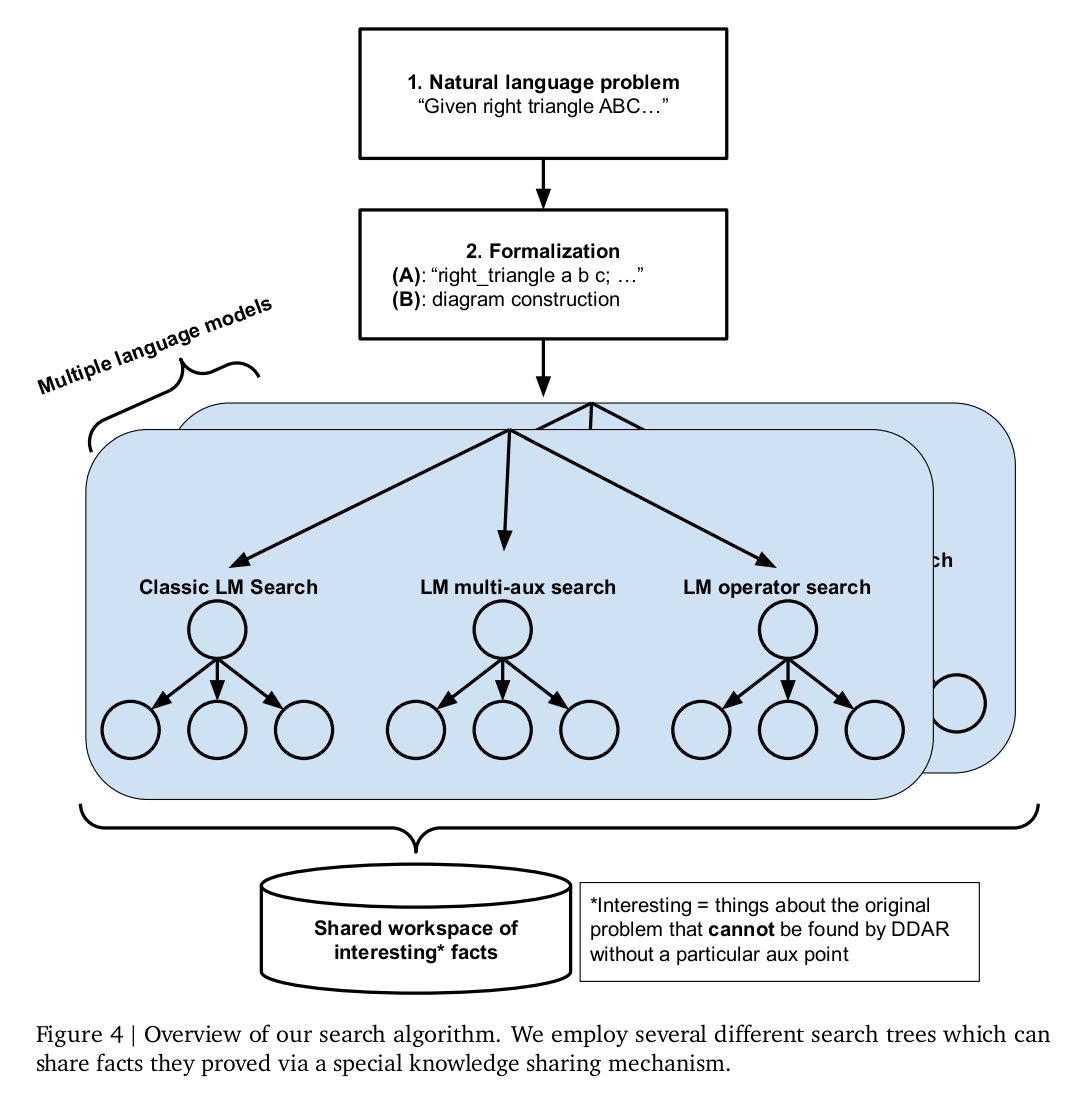 alepom's tweet image. 🧠 #AlphaGeometry 2 di Google DeepMind ha superato i risultati di una medaglia d&apos;oro medio nelle Olimpiadi Internazionali di Matematica (IMO). 
👉 Come funziona? linkedin.com/posts/alessiop…

#AI #GenAI #GenerativeAI #IntelligenzaArtificiale #LLM