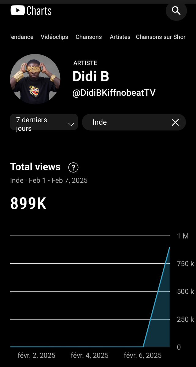 LORD77714936643's tweet photo. Comment expliquez que 898K indiens ont regardé le clip go de didi B 

C’est vaïdéi ? https://t.co/KdTvaArXyy