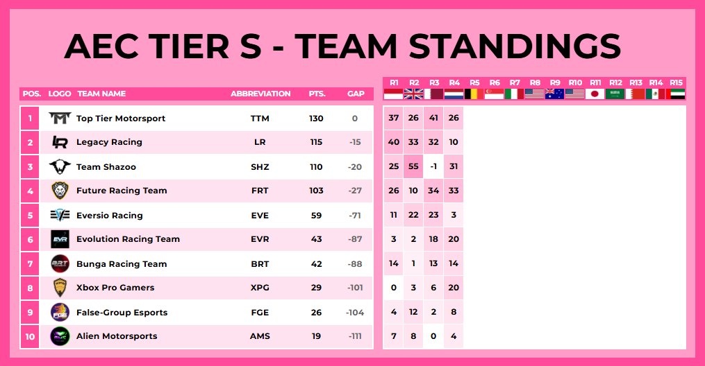 AEC Round 4 zandvoord🇳🇱
Q:P9
R:DNF, i wasn't too stable 😅
The top 5 is really tight luckily im still leading in the drivers standings 
We are with <a href="/LegacyRacing__/">Legacy Racing™</a> behind <a href="/TTMEsports/">𝗧𝗢𝗣 𝗧𝗜𝗘𝗥 𝗠𝗢𝗧𝗢𝗥𝗦𝗣𝗢𝗥𝗧</a> by 15 points.
Let's get a great result in Belgium🇧🇪👊