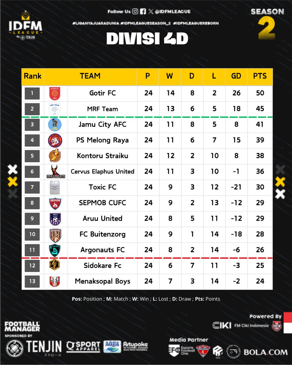 IDFMLeague's tweet photo. @kevinchoc @sehatAQUA @Rtupoke @id_fm @fmciki @idextratime @ruangtaktik @virtualballers @EFO_Indonesia @bolacomID @Bolanet Dan inilah klasemen akhir Divisi 4 Grup IDFM

Divisi 4I: @raditya_firman juara &amp; promosi bersama @moonwolvesfc 
Divisi 4D: @GotirF juara &amp; promosi bersama @MRisyadF_ 
Divisi 4F: Babakan juara &amp; promosi bersama Strega
Divisi 4M: @yrdnavon juara &amp; promosi bersama @KruseruAndre https://t.co/lGJSnzke49