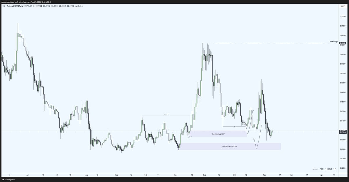 josapo19's tweet photo. Flip didn't hold but almost mitigated the origin.
If the origin hold, last high will be weak.
$SKL
https://t.co/zwEOUIra5q https://t.co/95yCG1wdr3