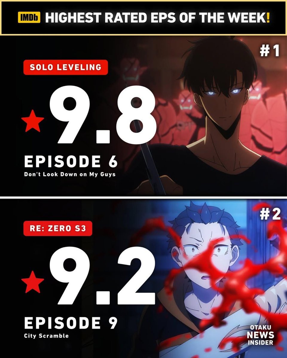 wallEliteqor's tweet photo. UPDATE: Solo Leveling S2 E6 is the Highest Rated Anime Episode of 2025 Currently 🔥😲
Chat
https://t.co/xvLgBVH3jP  ➤ https://t.co/rj1rppo04q