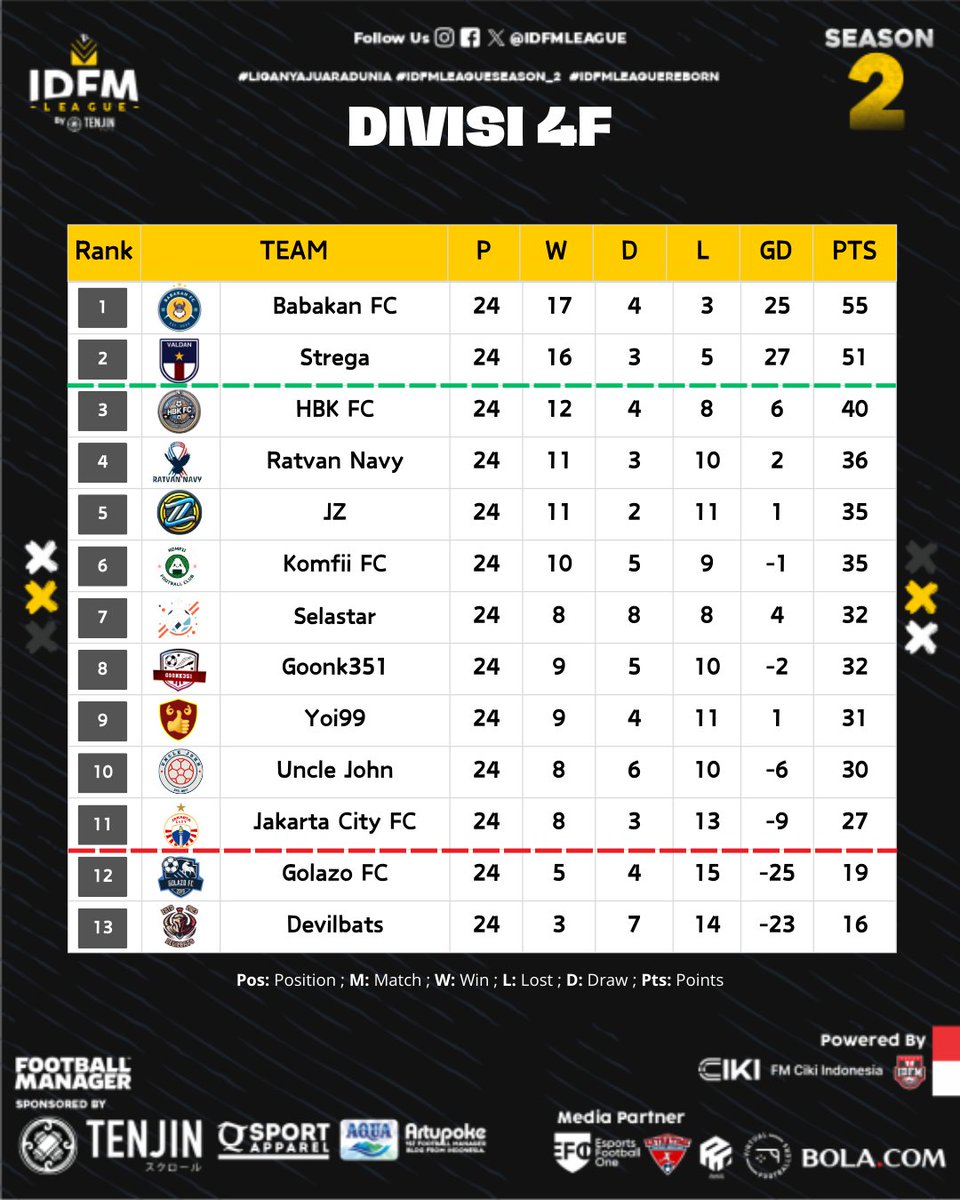 IDFMLeague's tweet photo. @kevinchoc @sehatAQUA @Rtupoke @id_fm @fmciki @idextratime @ruangtaktik @virtualballers @EFO_Indonesia @bolacomID @Bolanet Dan inilah klasemen akhir Divisi 4 Grup IDFM

Divisi 4I: @raditya_firman juara &amp; promosi bersama @moonwolvesfc 
Divisi 4D: @GotirF juara &amp; promosi bersama @MRisyadF_ 
Divisi 4F: Babakan juara &amp; promosi bersama Strega
Divisi 4M: @yrdnavon juara &amp; promosi bersama @KruseruAndre https://t.co/lGJSnzke49