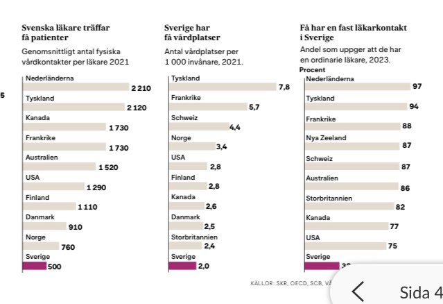 Bringselius's tweet image. Antalet vårdplatser i svensk sjukvård är betydligt färre än i andra europeiska länder. Vill påminna om det utmärkta förslag som IVO:s tidigare generaldirektör Sofia Wallström lade fram för ett par år sedan, om krav på ett minsta antal.
(Statistik nedan ur SvD igår.)