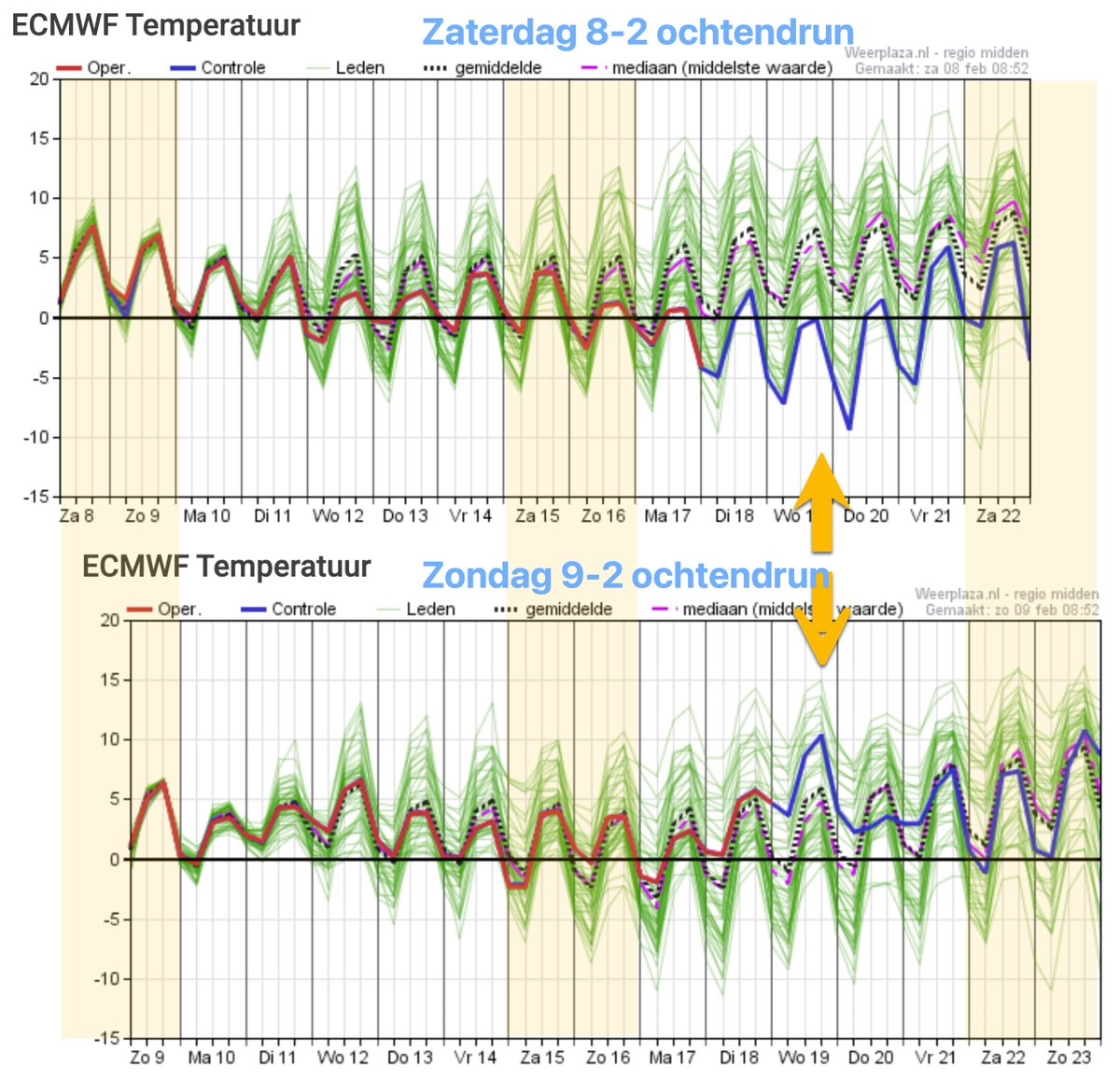 Nee hoor, (weer) geen Elfstedentocht dit jaar. 😎
Onderstaande vergelijking is een mooie illustratie waarom je over meer dan een week vooruit weinig zinnigs kunt zeggen over de uitkomst van een weermodel...
De pluim geeft de spreiding van uitkomsten, dus ook de onzekerheid weer.