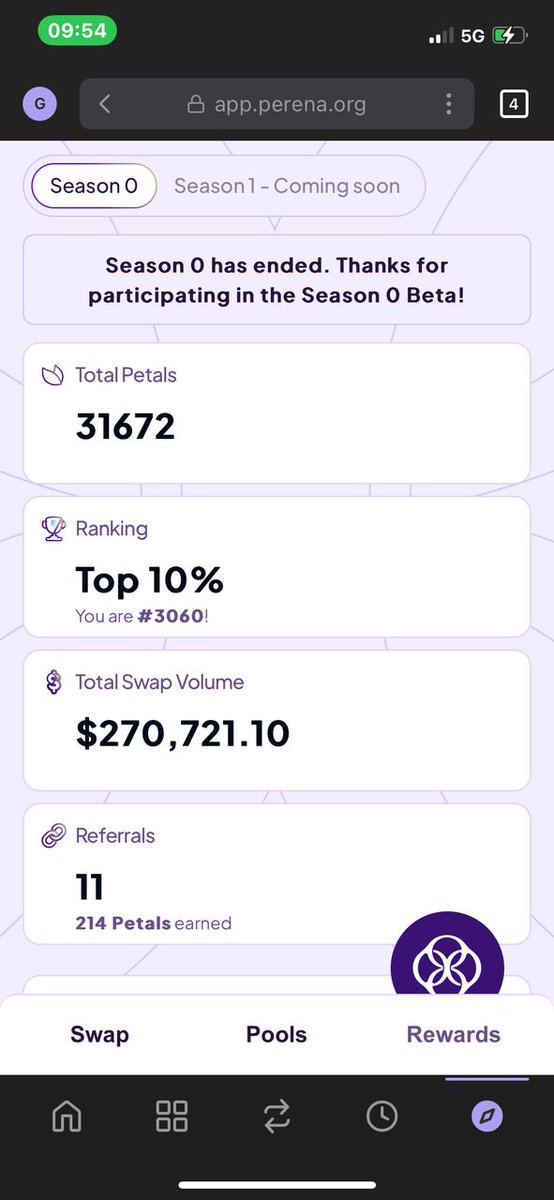 5eevaa19652's tweet image. Wrapped up Season Zero in the 🔝 10%! 🚀🔥 Hard work and consistency paid off. Now, eyes on Season 1—let’s go even bigger! 💪🏾 @perena #Top10 #SeasonZero #NextLevelLoading