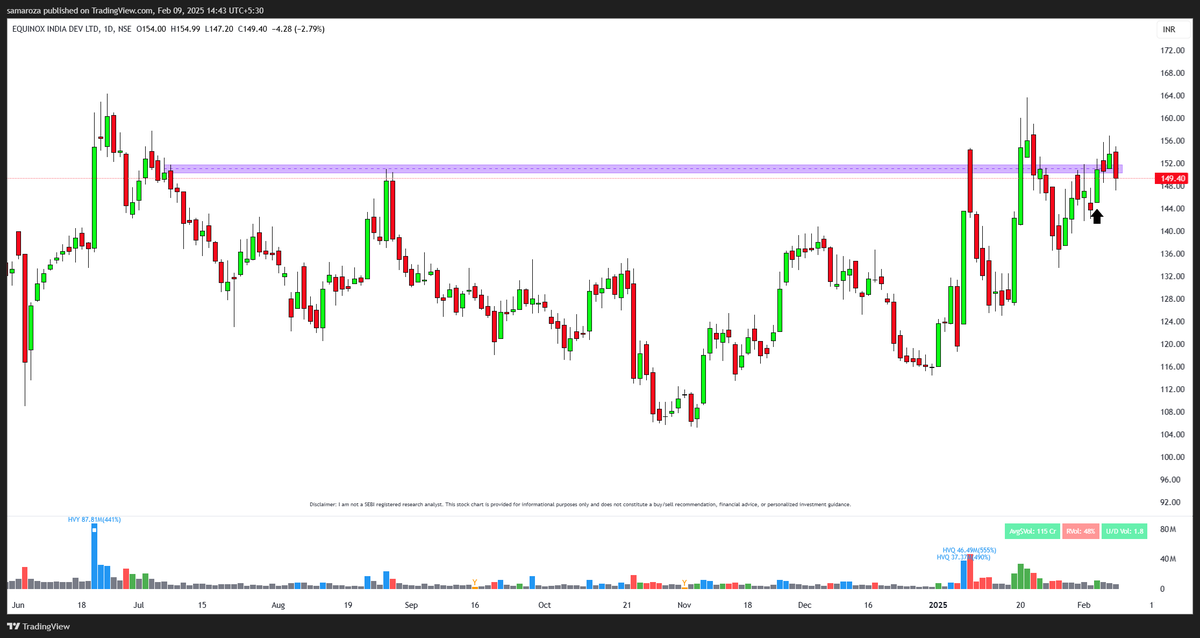 samar_oza_'s tweet image. Some Good Looking charts 

DISCLAIMER : NOT A BUY / SELL RECOMMENDATION

1. #EMBDL

- Base BO &amp;amp; Retest.

- HTF formation.
