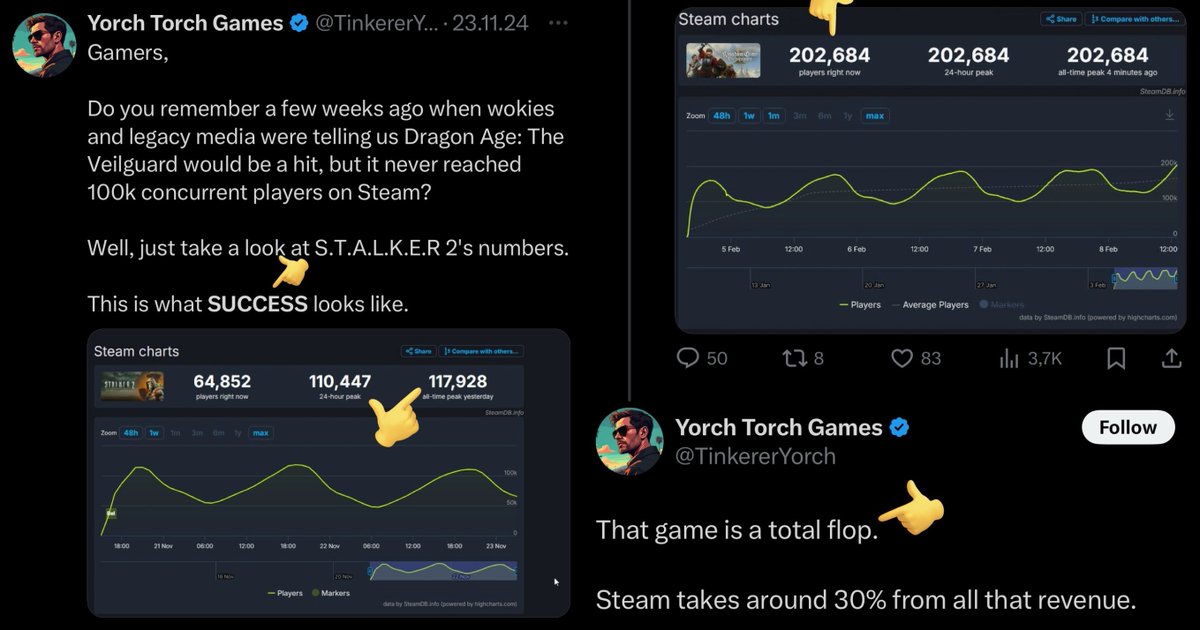 GMC_Reviews's tweet photo. When disingenuous low IQ anti-woke grifters like Yorch Torch Games @TinkererYorch like a game 100.000 player are a "success".
When they don't like a game 200.000 players is a "total flop".
Whatever fits their narrative...๐คท
#Grifting101 https://t.co/okmCeIRmC7