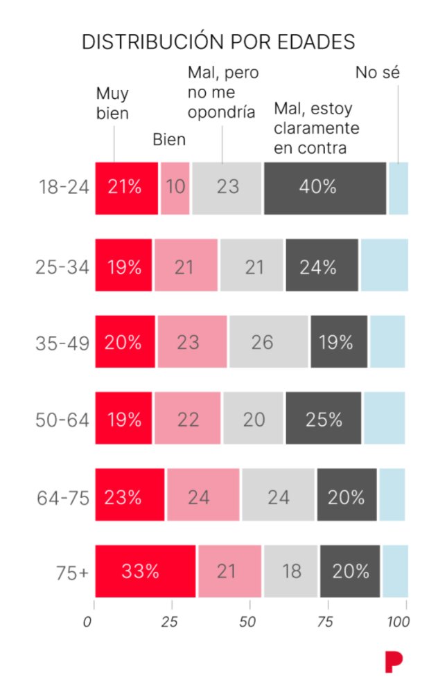 Cluster17_es's tweet photo. Los jóvenes son quienes más rechazan la vuelta de lasempresas a Cataluña tras el 'procés'.

La vuelta de las sedes no suscita demasiado entusiasmo entre los españoles, pero tampoco una fuerte oposición.

Encuesta de Cluster17 España en @elperiodico. https://t.co/6iosAMoQFz https://t.co/iNhfANYcIE