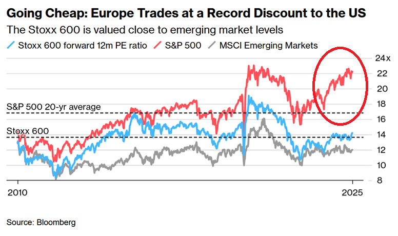 🚨Current market conditions:

The S&amp;P 500 combined valuation is at record levels, even higher than before the 1930s Great Depression.

Retail Investors' stock buying has NEVER been greater.

Asset managers and hedge funds (smart money) are selling slowly but surely.

Interesting.