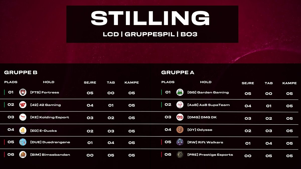 LoLDanmark's tweet photo. Første spillerunde i gruppespillet er færdigt og alle holdene gør sig klar til at møde holdene i deres puljer igen. 

@Fortress_Esport og @GardenGamingGG tager 1.pladsen i deres grupper, hvem kan være det første hold til at vinde over dem. https://t.co/rVGLCfGMj2