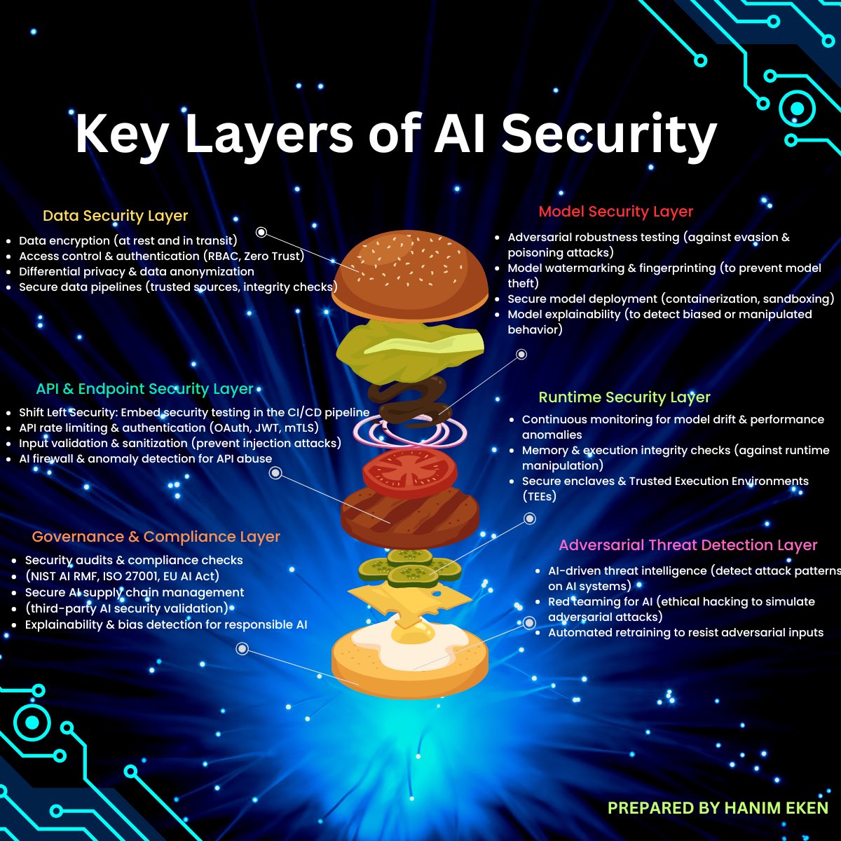 hanim_eken's tweet image. Key Layers of AI Security #aisecurity #cybersecurityprediction #applicationsecurity #aisec #CybersecurityAttack #cybersecuritytrends #cybersecurityroadmap