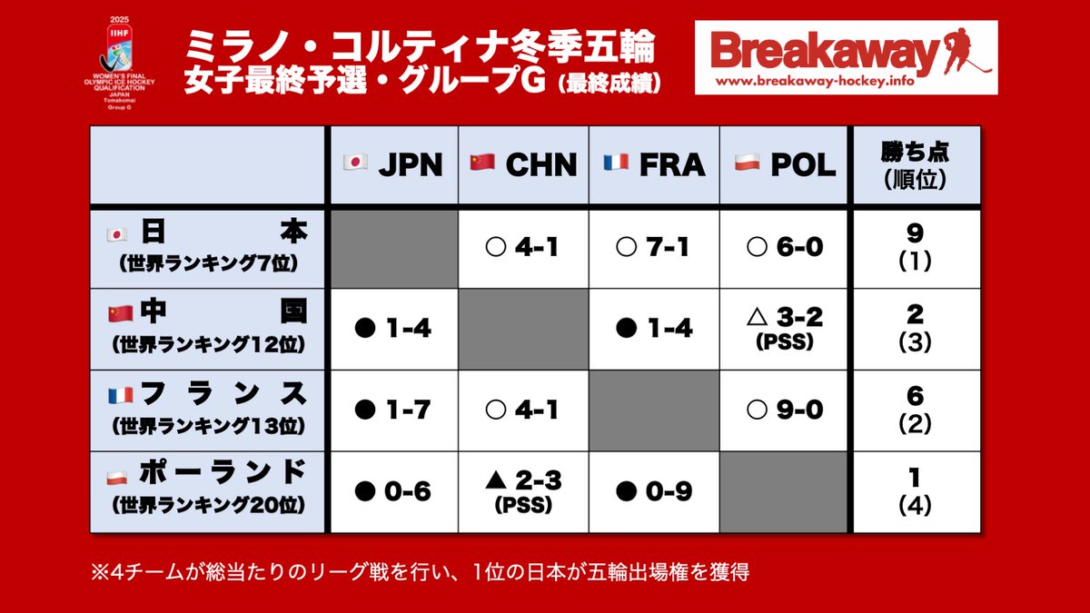 HockeyBreakaway's tweet photo. ＜ミラノ・コルティナ冬季五輪　女子最終予選＞日本は中国に4-1で勝って、今大会を3戦全勝で終えました。あらためまして、スマイルジャパンのみなさん、オリンピック出場権獲得おめでとうございます！！

📷Hikaru Onoda

最終日の結果は↓
https://t.co/Ss9eP8uFVm
#アイスホッケ�� #スマイルジャパン https://t.co/Of93L5ZeVu