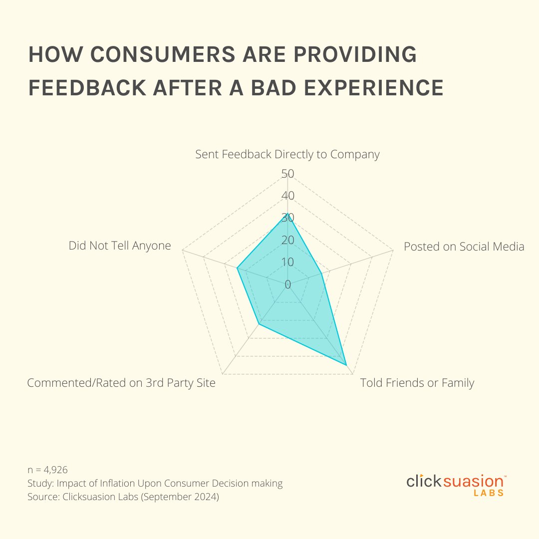 🚨 How Do Consumers Respond After a Bad Experience? 🚨

Not everyone speaks up. Our research suggests:

📬 32% give feedback to the company
💬 45% tell friends/family
🌐 16% post online
⭐ 22% leave ratings
🤐 24% stay silent

💡 Make feedback easy—it builds trust