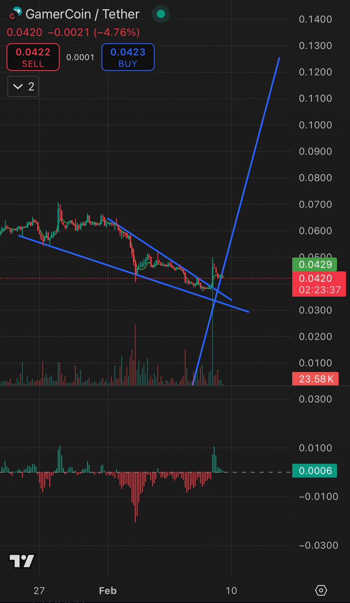 CryptoHunterNL1's tweet image. $GHX

Despite the market, we had dipped more but the bottem is now🚀🚀!

Fresh break out and ready for the pump to 0,15$ short term👀🚀🚀! 

Expecting 0,70 / 1,50$ for this one in the coming months🚨🔥🚀!

$RIO $NAKA $ANYONE $CGPT $FLOKI