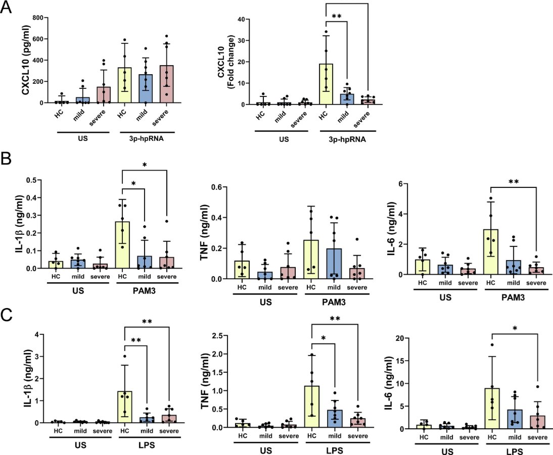 Convalescent COVID-19 monocytes exhibit altered steady-state gene expression and reduced TLR2, TLR4 and RIG-I induced cytokine expression

😢You’re wondering why, after SarsCoV2 infections, you’re more susceptible for other infections?

➡️A new study confirming earlier findings: