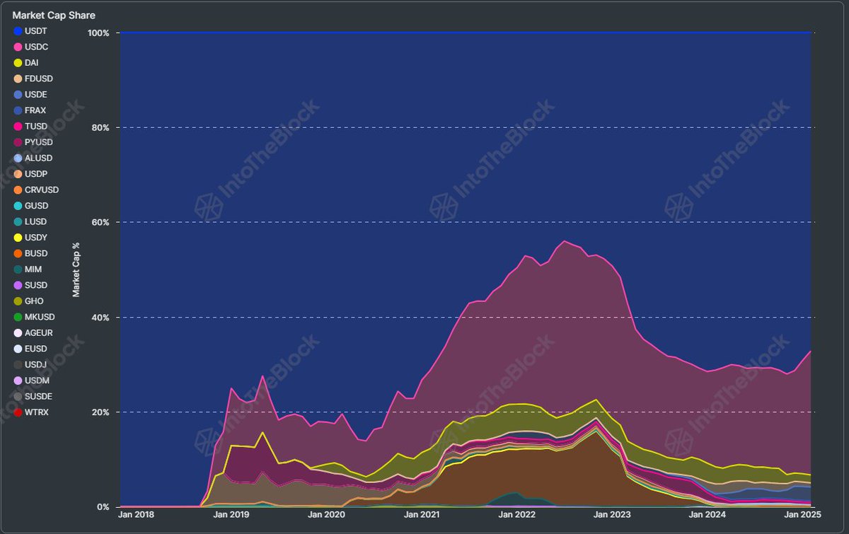 JA_Maartun's tweet photo. Stablecoin Market Shift: USDT vs. USDC
Tether (USDT) has been losing market share to USDC in recent months, possibly influenced by the EU MiCA regulations, which led to the delisting of USDT on several exchanges for European users.

November 2024:USDT Market Share: 71%
USDC Market Share: 22%

January 2025:USDT Market Share: 67%
USDC Market Share: 26%

It will be interesting to see how this trend develops in the coming months.