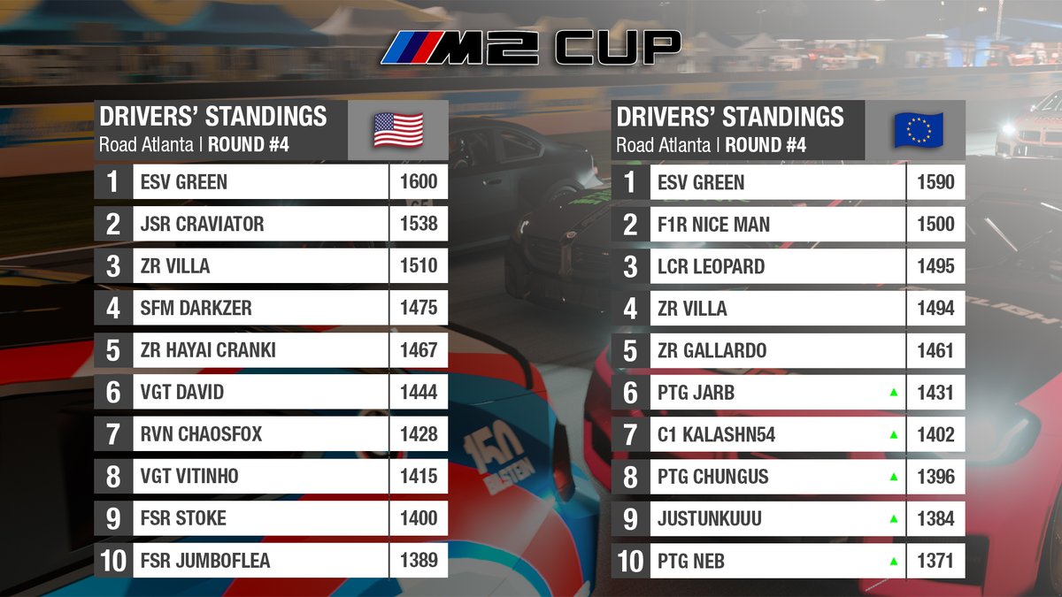 TORA (@thereal_tora) on Twitter photo 4 rounds down, 2 to go! Your weekly #M2Cup Standings check-in ✅
DRIVERS' STANDINGS
#WeAreTORA <a href="/ForzaMotorsport/">Forza Motorsport</a> 4 rounds down, 2 to go! Your weekly #M2Cup Standings check-in ✅
DRIVERS' STANDINGS
#WeAreTORA <a href="/ForzaMotorsport/">Forza Motorsport</a>