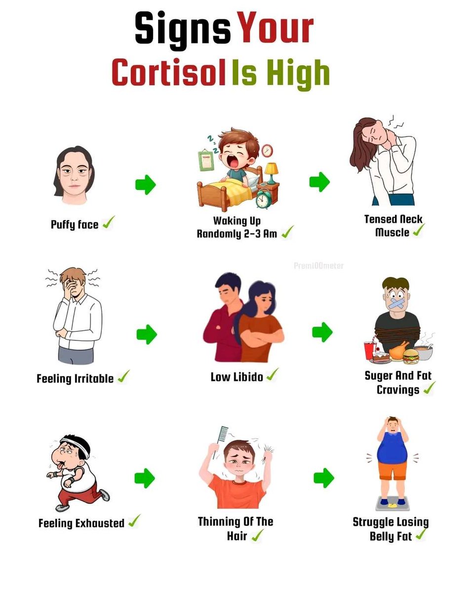 When your #cortisol levels are high.
#stress