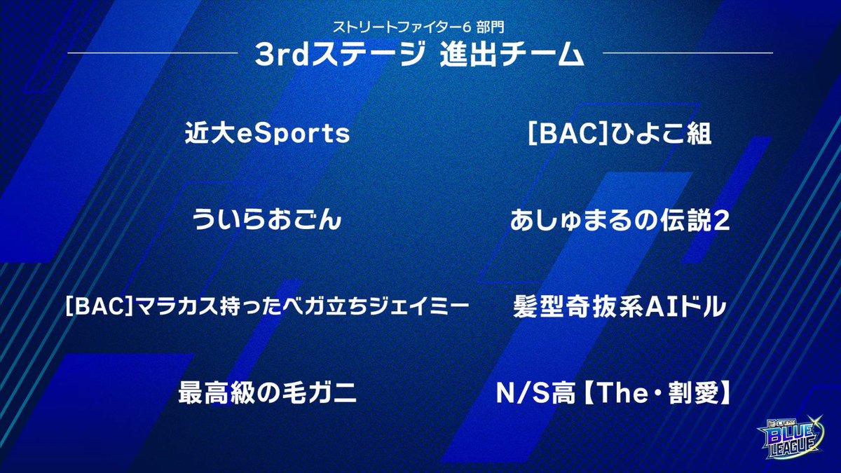 excross_ebl's tweet photo. EBL 🥊#ストリートファイター6 部門
#BEST8 決定‼️

#近代eSports 
#ういらおごん 
#BACマラカス持ったベガ立ちジェイミー 
#最高級の毛ガニ 
#BACひよこ組
#あしゅまるの伝説2
#髪型奇抜系AIドル
#NS高The・割愛

3rdステージは来週2月15日(土)
🫶🏻推しチームへの
応援コメントもお待ちしております！

#EBL #スト6 #SF6 #学生 #eスポーツ #学生大会