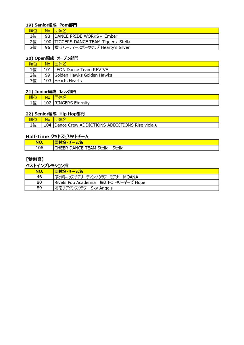 USA_japan__'s tweet photo. 2月9日(日)              
USA Regionals 2025 神奈川大会【2部】の結果を掲載しました。              
#usaリージョナルス2025 https://t.co/N3L21LTsT4