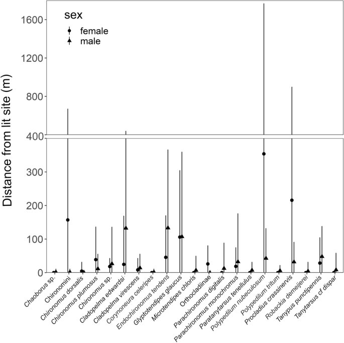 Our estimates suggest that adult flying aquatic dipterans can be attracted to street lamps from ca. 2 km away. Also, in waterbodies illuminated by street lamps the amount of dipterans that emerged was two-fold lower than in waterbodies not exposed. 
link.springer.com/article/10.100…