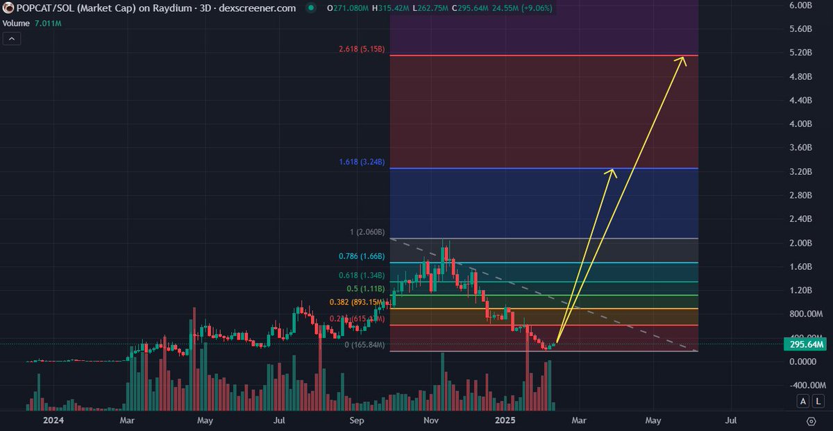 Price targets for $POPCAT?

One thing is for sure, when the spot listing on <a href="/coinbase/">Coinbase 🛡️</a> goes live it's sure to give the chart a boooost 👀🚀