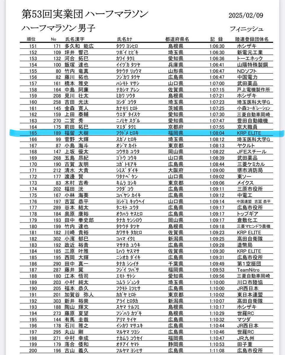 hiroki_1121_'s tweet photo. 【全日本実業団ハーフマラソン】
1時間8分04秒 PB🎉 165位（16’10”,16’06”,16’13”,16’09,3’26”）
2年ぶりのハーフマラソン＋10Kmで時計の充電が切れてペースが分からなくなった割には最後まで綺麗なラップで走れた。2年前ベスト（69’47”）も更新できて良かった。 https://t.co/9HL5bNvs7z