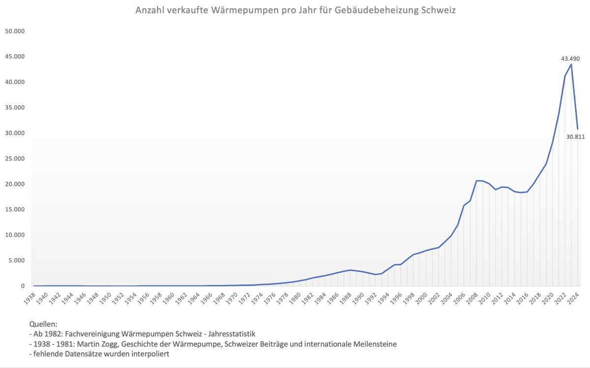 MatCMeier's tweet image. 1/ Nach zwei Boomjahren leider 2024 herber Rückschlag bei den Wärmepumpen Installationen in der Schweiz, wie seit Kurzem im FWS Q4-Reporting publiziert und heute in der Sonntagszeitung berichtet. Es wurden 30&apos;811 Wärmepumpen zur Gebäudebeheizung installiert. Das sind 29% weniger…