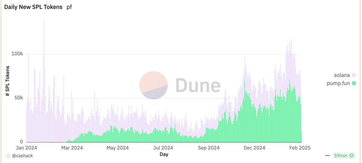 damskotrades's tweet photo. Return to utility in the next stage of Crypto?

My shower thoughts on where the space might head.

The cries for utility tokens to shine—not just memes—have echoed across Crypto Twitter for months. 

But often, these utility tokens are just ideas, visions, or unused products without revenue. That’s why many argued that meme coins are just a more honest version, making no promises, while utility tokens often end up being meme coins with unfulfilled promises.

People feel disappointed and ashamed of the space, as it seems we’ve failed to bring our ideals to life after a decade.

I believe this meme coin cycle is a stage in our own vaporware and shitcoin speculation environment and cycle we had in the past decade—something we’ve taken too far.

And once we take it too far, there’s no way back.

Over the last 10 years, the valuation curve of crypto projects—those without products, just ideas, visions, or no revenue—has risen steeply to unsustainable levels.

Initially, the public could bet and win on this vaporware speculation. But as market efficiency improved, projects launched faster, and pre-investments reached absurd valuations before any delivery and public launch, making profit impossible for the public.

I think we’ve entered the ultimate blow-off top phase of vaporware betting: meme coins—the final and most honest form of vaporware, making no promises and available to the public.

Hot air speculation on steroids.

L2s with no products or users, only accessible to private investors at hundreds of millions in valuation, versus dog pictures hitting millions.

Neither has a product, but one is honest and available to everyone, while the other still has to prove itself—often failing to attract users even when a product is eventually released.

That’s why I believe these two sectors (utility and memes) are more closely related than most think. I think that this meme madness is the final blow-off phase of the last decade’s shitcoin speculation environment that we’ve lived and breathed.

We’re seeing the shift.

People are tired of empty promises, skeptical of new ideas due to past failures, and—most importantly—unable to profit from speculation anymore.

The ultimate hot-air speculation phase is here: memes.
No more betting on promises that won’t deliver, no more dead chains. Just the final form of our vaporware speculation—pictures of dogs.

Once we took it too far, there’s no way back.

Once the market learns it doesn’t work anymore and can’t make money on it anymore, it will learn from it—and, at some point, stop betting on it again.

The market will have to evolve.

Utility tokens will return, in my opinion—but not in the form we’re used to.

I believe we’re shifting toward a market that demands real products, revenue, users, and actual token utility.

Two reasons:

1. The Fundamental Stages of Our Cycle

2017 Era:

> Vibes: “We’re going to build so many cool altcoin products” (decentralized YouTube, etc.).
> Public can still easily profit, as private valuations are lower, fewer tokens exist, and the market is less efficient.

2019-2021 Era:

> Vibes: Skepticism grows as many previous cycle projects fail.
> More and higher private raises.
> The market becomes meta-sensitive, with more options to bet on.
> DeFi and on-chain products with real web3 native users have their moment.

2023-2025 Era:

> Vibes: We took vaporware speculation too far—ridiculously high valuations everywhere. No profit for the public anymore.
> No products, no users, no revenue—yet billion-dollar valuations.
> The public can only buy these high-priced launches, failing to profit.
> The ultimate vaporware product cycle = memes. No expectations to fail, and public access.
> But now we’re taking memes too far: Celebs launching scam tokens.
> The president launching a meme token for himself and his wife.
> The public starts to lose trying to bet on low-cap memes.
> Millions of new tokens are launched every month.
> People risk their and others' health to gain attention.

The public can’t make money on utility anymore because we took it too far—giving extreme valuations based on whitepapers.

After this cycle, we can’t make money on memes either—because millions of tokens launch daily, celebs scam everyone, and people are harming others just to shill their own meme coin.

Once there’s no money to be made, there’s no reason to push the trend forward.

Nature needs to heal.

2025-2030+ (Speculation)

> We took ‘utility’ speculation too far. Then we took ‘meme token’ speculation too far.
> The market now demands real products, revenue, and users.
> Good ideas alone won’t get projects massive valuations anymore.
> The shitcoin betting era of the past decade is done. After peak dilution and insanity, we slow down. No more millions of tokens every few days.
> Utility season returns—but on steroids—no more whitepaper betting.

I don’t think memes will die after this cycle, but I think the idiotic way we’re doing it now won’t work anymore. We’ll return to a more select basket of ‘real memes’—OG tokens and a few of the strongest new ones. I even think a form of SocialFi/Tokenization will survive.

Disclaimer:
- All speculation and shower thoughts
- I'm not saying this happens now, as in today, I think this will be the direction for after this cycle and probably for the next 5-10 years

Reason 2: Bitcoin super cycle.

I think this is the line that is going to change everything we are used to in terms of cycles and dynamics.  

The fundamentals are exploding, but the room for upside within our usual cycle structure and diminishing returns is shrinking.  

// SuperCycle (real?????) 

Many older, successful assets with strong fundamentals started with a period of diminishing returns.  Until something fundamentally changed, breaking the pattern: their Supercycle started.  

1. S&P: America becomes the world superpower 
2. Apple: Introduction of the iPhone 
3. NVIDIA: AI ramping up 
4. Bitcoin: Governments turning pro-Bitcoin, ETFs, BlackRock, strategic Bitcoin reserves?

I don't know if it will happen this cycle or the next one, but I think it'll happen soon (within 5 years probably) and looking at the state of our Altcoin speculation environment and cycles, it makes even more sense.

Before understanding where I want to go with this post about Altcoin speculation as we know it and what I expect for the next 5-10 years, I need to explain quickly how Bitcoin influences the dynamics between Bitcoin and Altcoins.

We have seen a vastly similar dynamic between Altcoins and Bitcoin over the last cycles, and pretty much repeating Crypto cycles in general: 4-year cycle, Altseason, etc. 

If we look at the chart below, we can see that Altcoins suffer against Bitcoin (lose BTC value//Bitcoin dominance increases) in 4 out of the 5 cycle phases.

1. Bitcoin bear (steeply down) -> Bitcoin dominance up
2. Bitcoin sideways after bear -> Bitcoin dominance up
3. Bitcoin rises towards the old highs -> Bitcoin dominance up
4. Bitcoin 1st leg into new highs -> Bitcoin dominance up
5. Bitcoin 2nd leg into new highs -> Bitcoin dominance down -> Altseason

Bitcoin season, money mainly flows into Bitcoin, and most Altcoins consistently lose value against Bitcoin and perform horribly. Some Altcoins will do well, but few tokens and niches will do so. High PvP environment for Altcoins

Altcoin season: money flows into Altcoins, Altcoins gain market share, and the market (even though nowadays still meta-sensitive) becomes less pvp: more can go up simultaneously, and rallies are more sustainable.

Some observations we can make:
> Bitcoin strong and going up; usually bad for Altcoins
> Only after Bitcoin accepts new highs do we hit a certain point where Altcoin season starts and dominance drops. Something happens probably attention or fomo wise for people to step in.
> Bitcoin is trading in a very structured cycle format.

My main point here now is that:

When we break it:
The drop in dominance is every cycle at a certain point tied to Bitcoin price action below the diminishing returns resistance. If Bitcoin breaks above it and starts a super cycle, it's macro price action will drastically change, strengthen, and become more sustainable. If the structure of Bitcoin's macro price action changes, so does the dynamics between Bitcoin, cycles, and altcoins, which we were used to.

I believe breaking this line will send Bitcoin dominance much higher, reclaiming a large share and changing Altcoin speculation as we know it forever.

Many see a super cycle as making everyone rich, but most hold zero Bitcoin and will get absolutely roasted as dominance surges. This will wipe out 99.9% of altcoins—they're just vaporware.

I don't think altcoin speculation will disappear based on this speculation. We've always seen small baskets altcoins perform well against BTC even though Bitcoin dominance was rising. The general environment is just a lot more PvP; most people lose money and miss out on the hot narratives.

If Bitcoin dominance goes much higher, I think the balance between projects declining vs. outperforming will be even more drastic than what we've seen so far.

Fewer will do well, most will do poorly for a longer period than we’re used to, and many won’t survive.

This lines up with my earlier thoughts that this meme cycle is the final altcoin speculation blow-off phase in a larger (decade-long) shitcoin speculation cycle we've experienced. And we're moving into an environment where Bitcoin thrives longer; dominance grabs back attention, and Altcoin dilution/madness peaks and returns to a smaller basket of projects where the market demands more.

As long as we don't break the diminishing returns line:
If we don't break it, Bitcoin won't be able to make fresh highs anymore (after this cycle). Without fresh highs, no attention and money inflow to fuel a new altseason.

So either way, imo the dynamics of BTC <> Altcoins will change after this cycle.

Once more:
- Just shower thoughts (very speculative)
- No expert here, just some thoughts around my idea based on charts.
- I'm not talking about now or this cycle; more about the macro direction of crypto speculation.
- I think we might feel this shift already in the cycle now, but I still think there's a high probability of an Altseason coming (bitcoin dominance down).