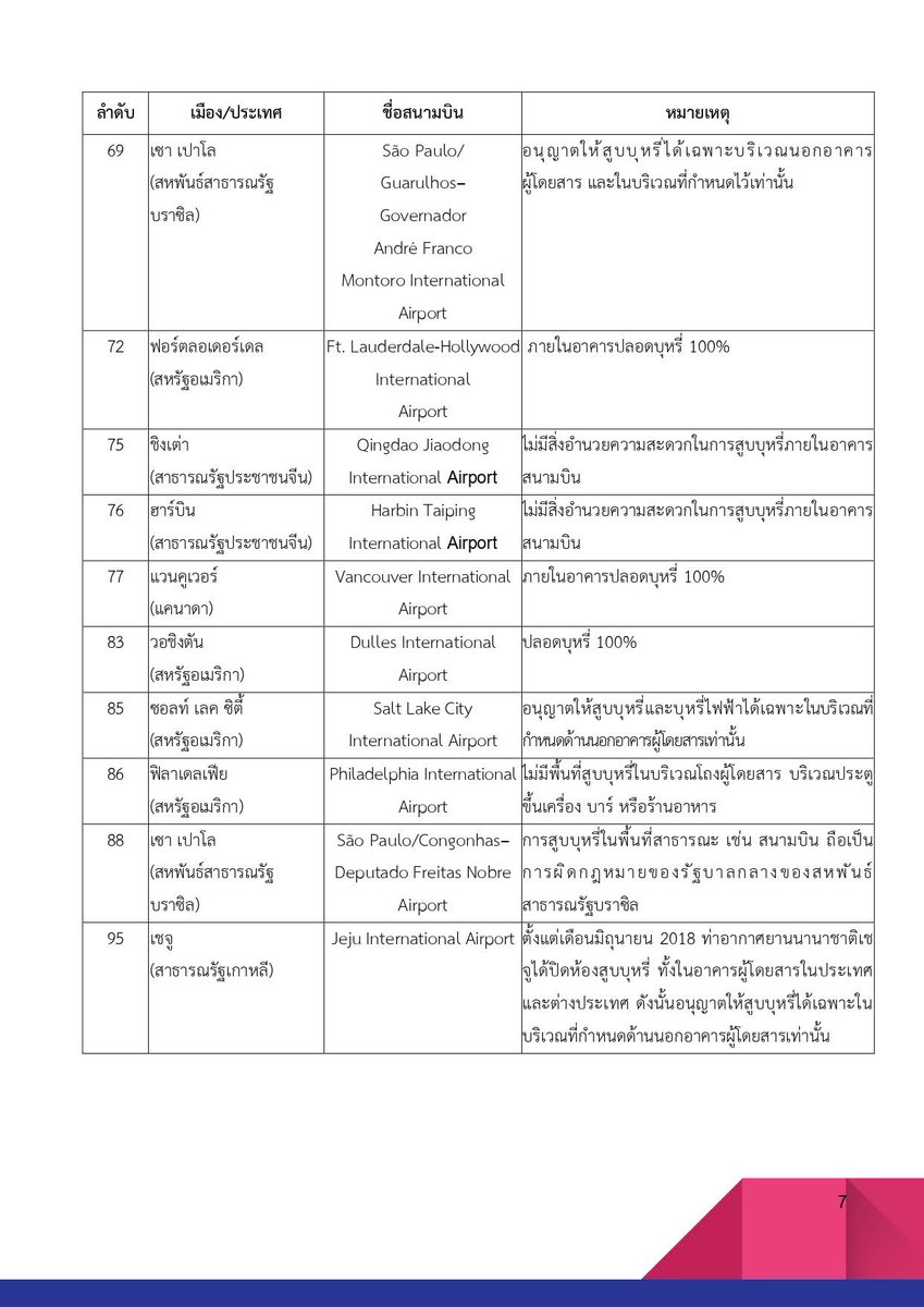 รายชื่อ #สนามบินปลอดบุหรี่ ซึ่งยกมาจากรายชื่อสนามบินที่มีคนพลุกพล่านมากที่สุดในโลก 100 อันดับแรก จากเว็บไซต์ flightsfrom.com (อัปเดตธันวาคม 2567)