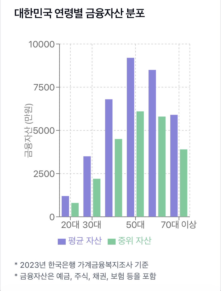 ✓ 대한민국 연령별 금융자산 분포! - 40대에 1억이 없으면 진짜 쉽지 않다! 1. 생애주기별 특징 - 모든 자산 지표(상위 10%,  평균, 중위값)에서 50대가 정점 - 20대부터 50대까지 꾸준히 증가하다가 60대 이후 감소 -