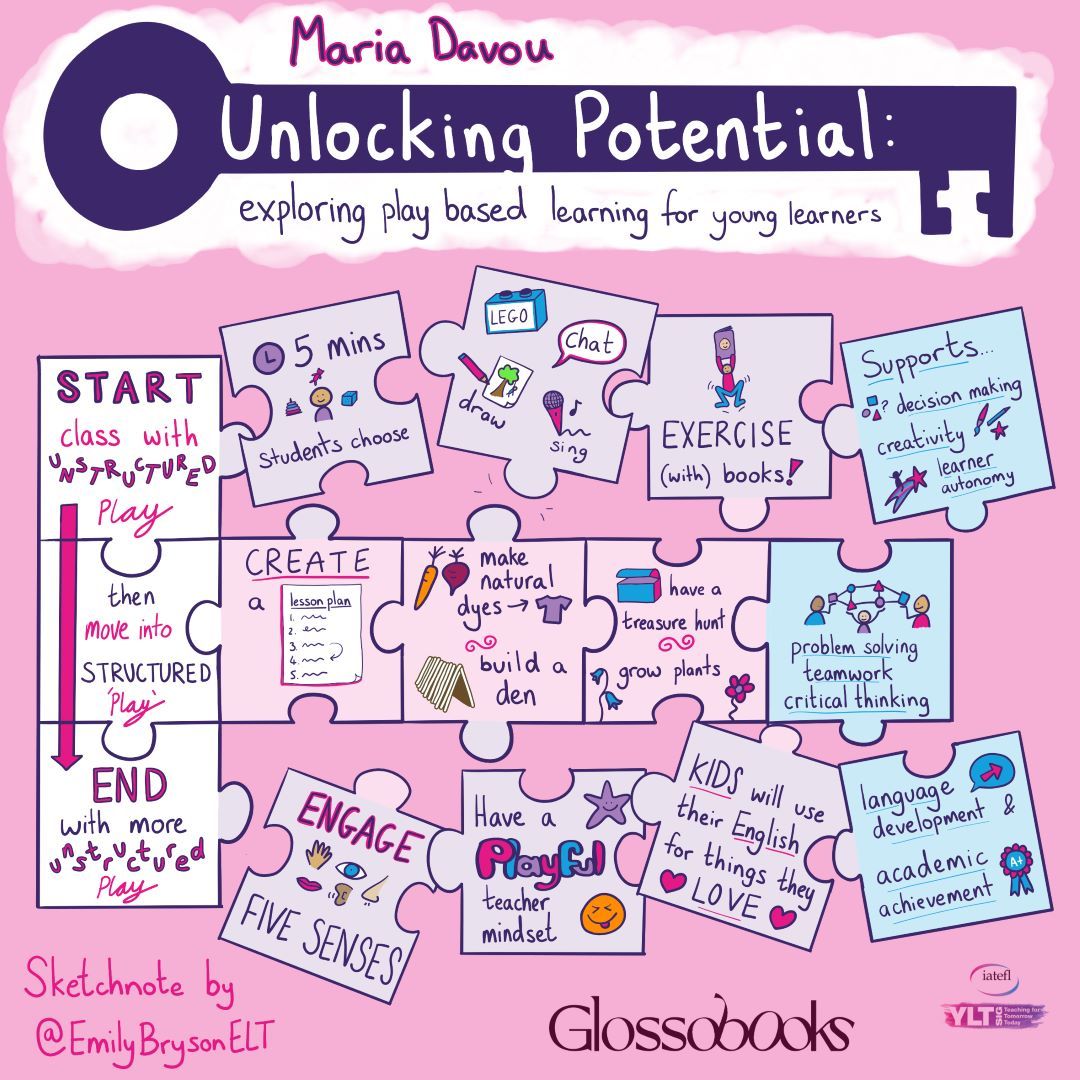 I loved creating this commission for @IATEFL_YLTSIG.

This session by Maria Davou was just so FUN! 🎉🎈

Watch it by joining YLTsig at iatefl.org

DM me if you'd like me to #sketchnote for you.

How do you play?

#IATEFL #IATEFL24 #IATEFL2024 #sketchnotes @IATEFL