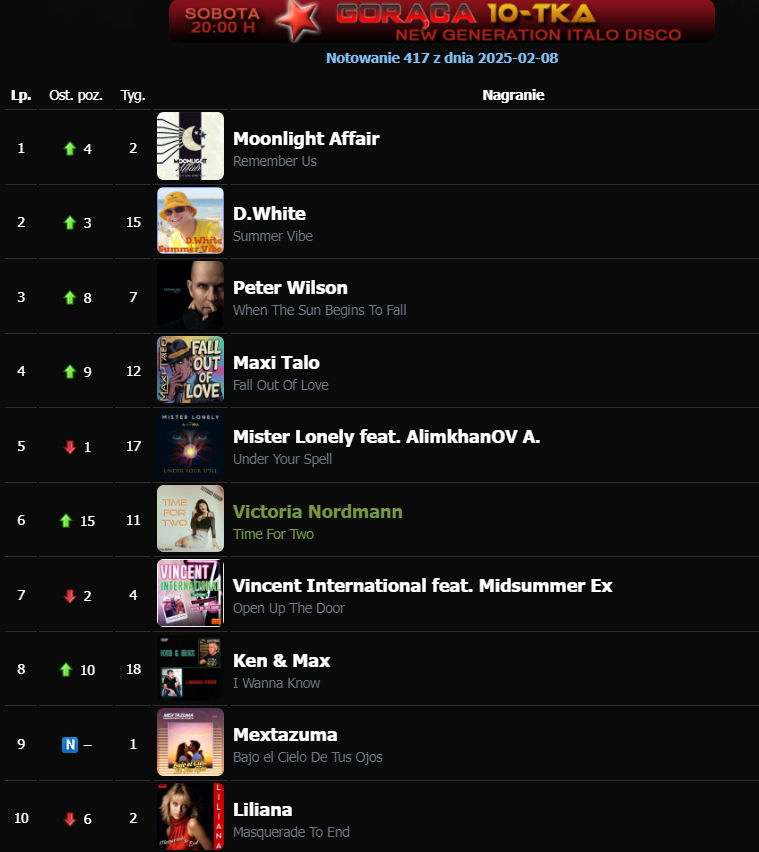 white_dmitriy's tweet photo. On February 8, the next weekly hit parade of Italo Disco New Generation performers was released on Polish radio RM-80. In the prestigious "Hot Ten" of NEW Italo Disco, D.White's song "Summer Vibe" takes the second place.
Listening and voting - https://t.co/GSsm11mvq9 .
#DWhite https://t.co/iqnLLAplGl