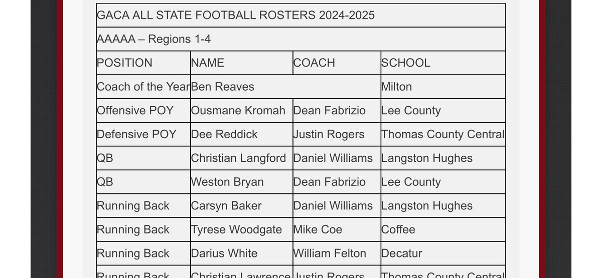 Coffee Trojans FB (@coffee_trojans) on Twitter photo Congrats <a href="/WoodgettTyrese/">Tyrese Woodgett 25’</a> and <a href="/CarterJyarius/">Jyarius Carter</a> <a href="/GACACoaches/">Georgia Athletic Coaches Association</a> Class 5a All State selections! Congrats <a href="/WoodgettTyrese/">Tyrese Woodgett 25’</a> and <a href="/CarterJyarius/">Jyarius Carter</a> <a href="/GACACoaches/">Georgia Athletic Coaches Association</a> Class 5a All State selections!